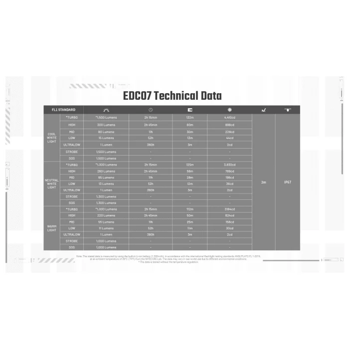 Nitecore | EDC07 | Oplaadbare Zaklamp | 1.500 Lumen