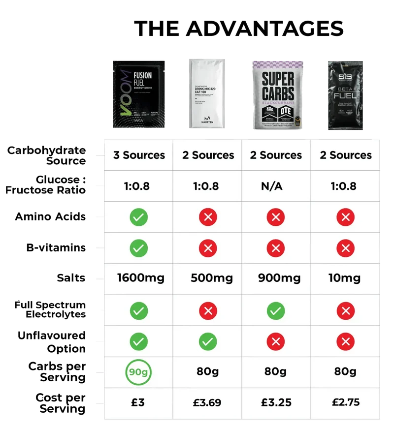 Voom Fusion Fuel Energy Drink (90g Carbs)