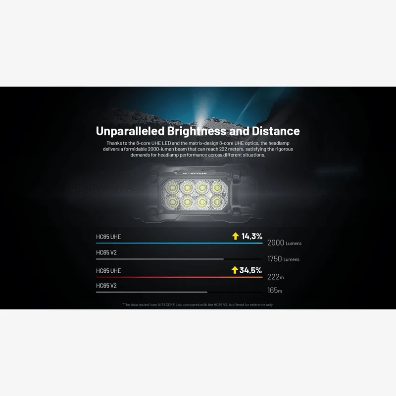 Nitecore | HC65 UHE (2000 Lumen)