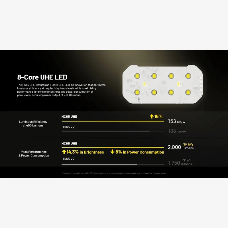 Nitecore | HC65 UHE (2000 Lumen)