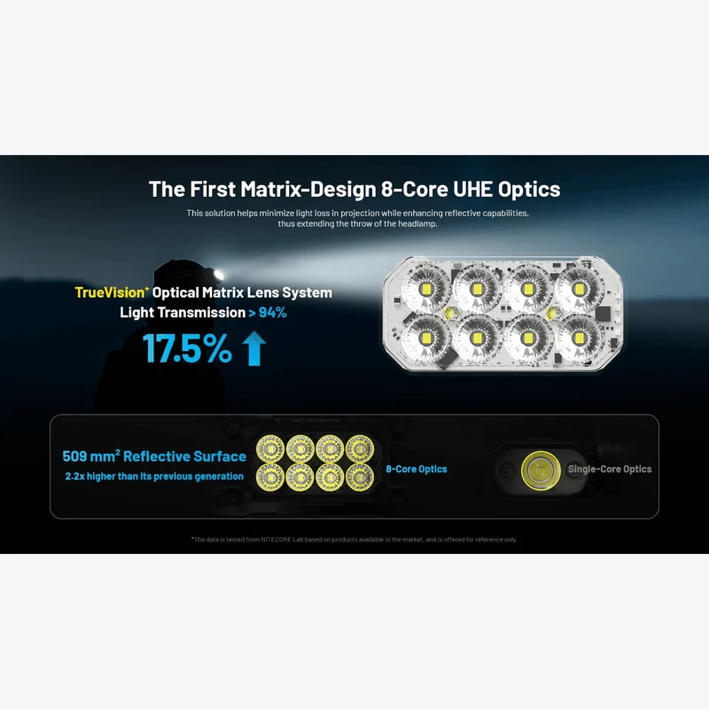 Nitecore | HC65 UHE (2000 Lumen)